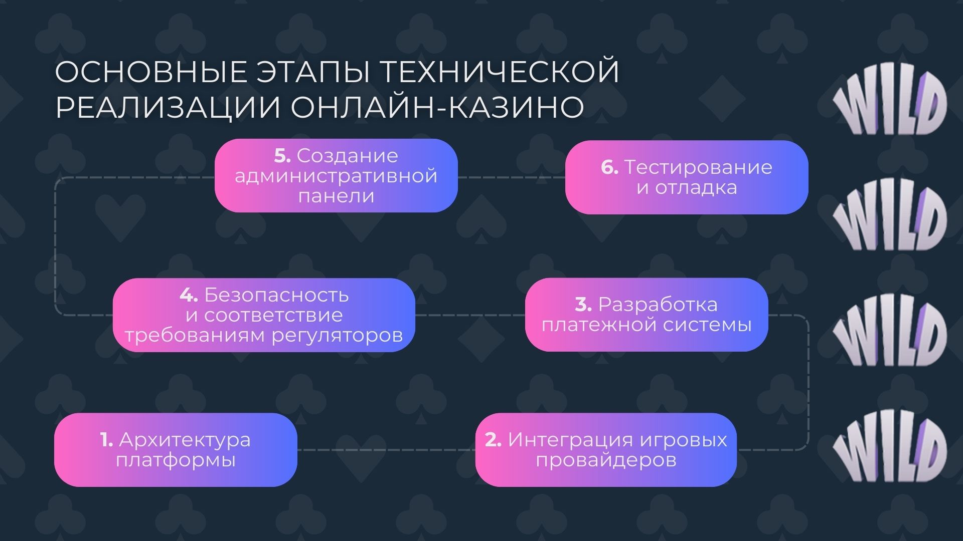 Основные этапы технической реализации онлайн-казино