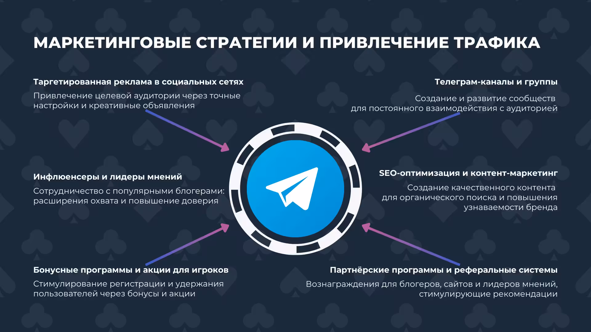 Маркетинг и привлечение трафика в онлайн-казино