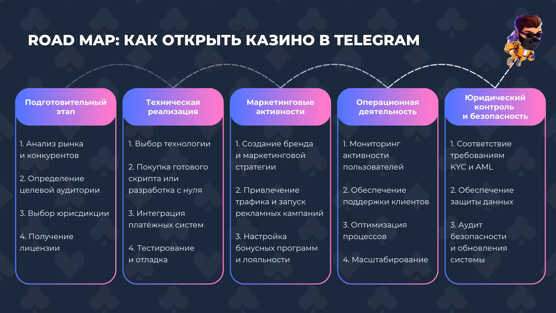 План "Как открыть казино в Telegram"