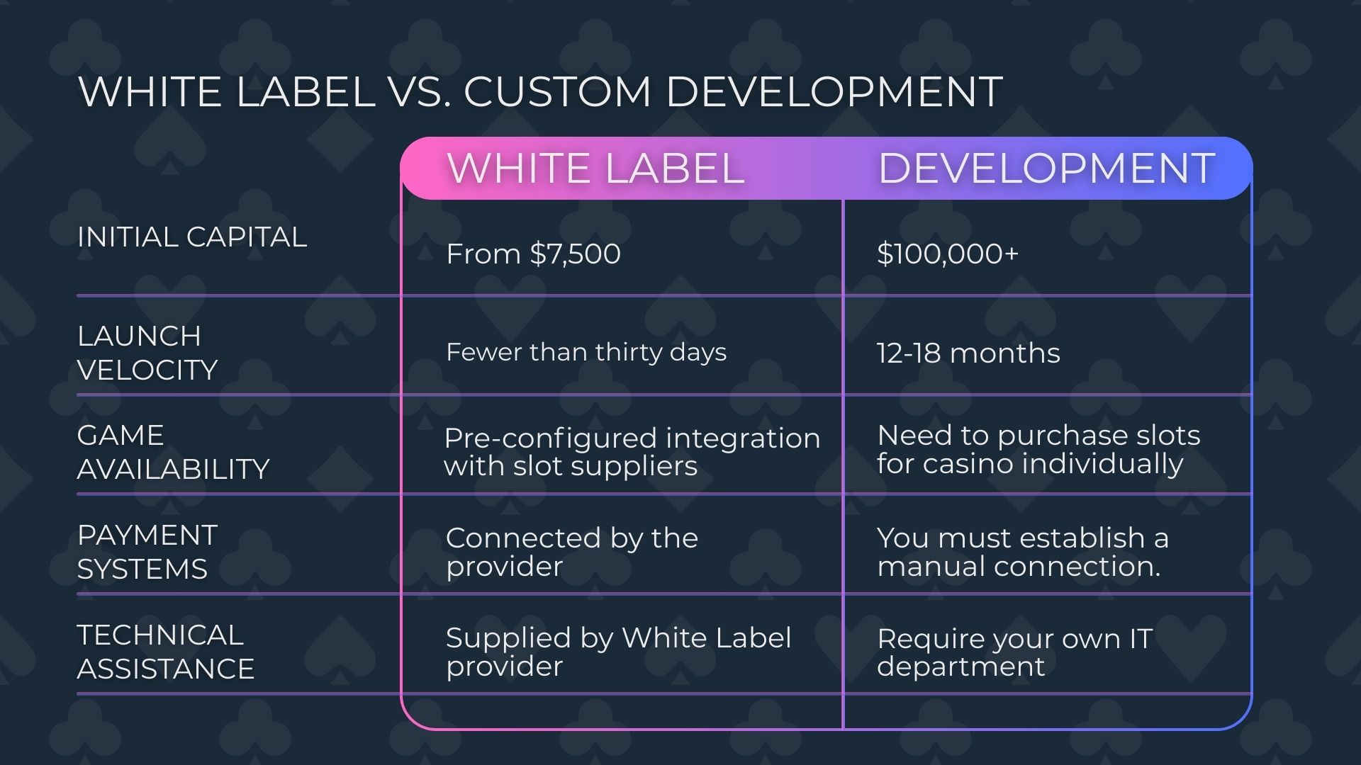 White Label vs. Self-Development