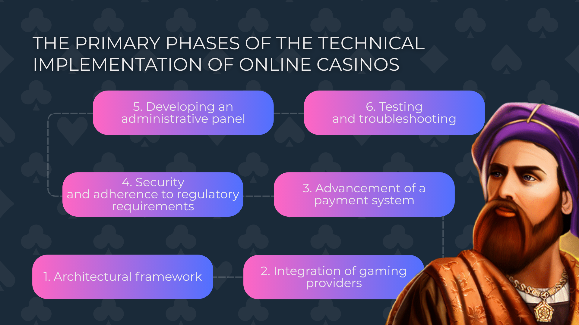 The primary phases of the technical implementation of online casinos