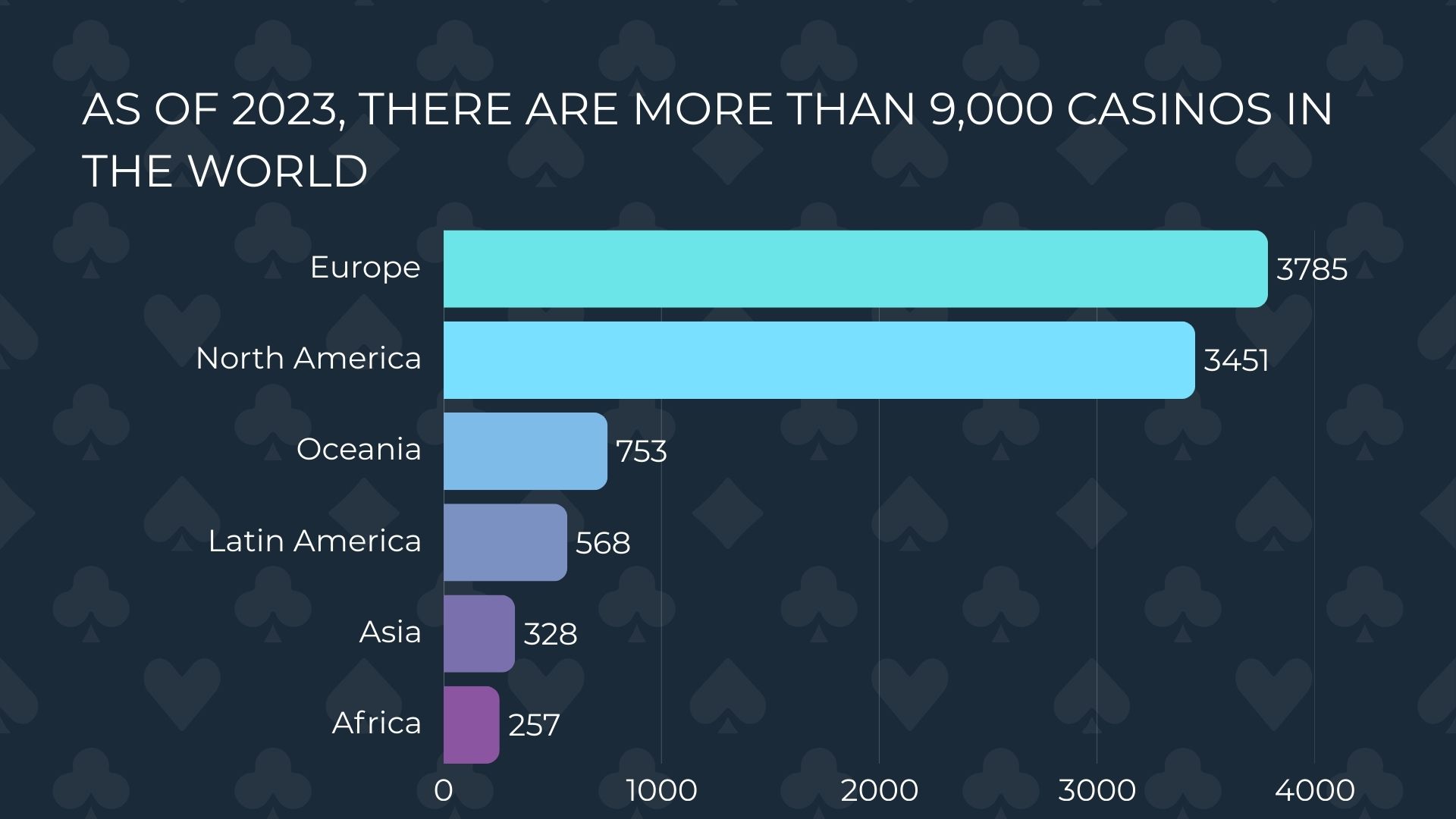 As of 2023, there are more than 9,000 casinos in the world