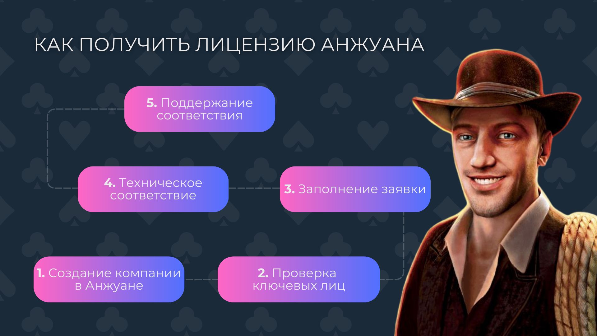 Как получить лицензию казино Анжуана 