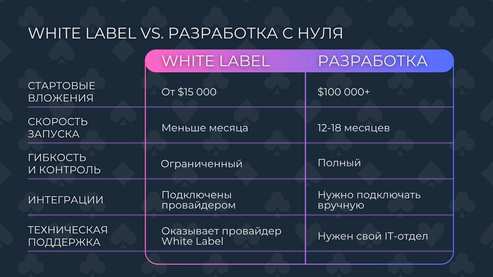 Сравнение White Label vs. разработка с нуля беттинг платформы