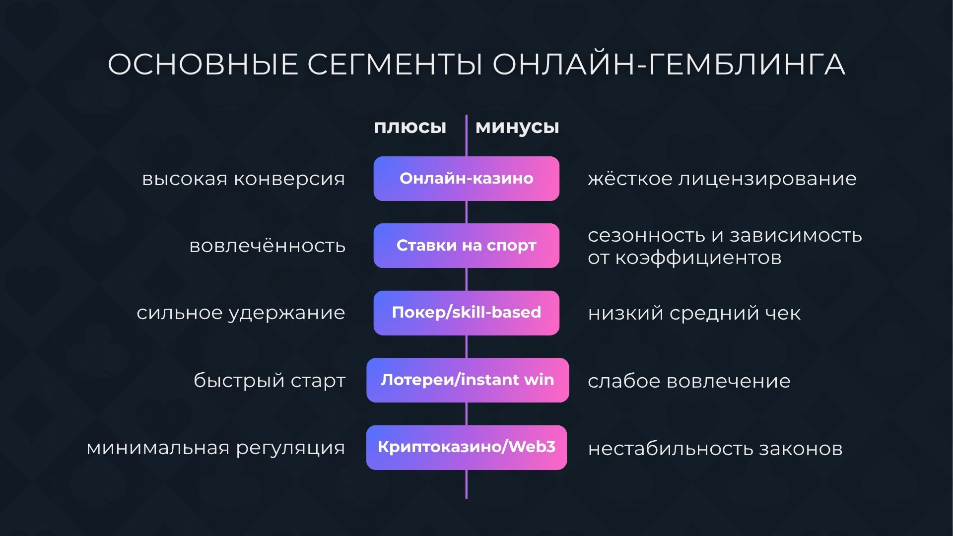Основные сегменты онлайн-гемблинга