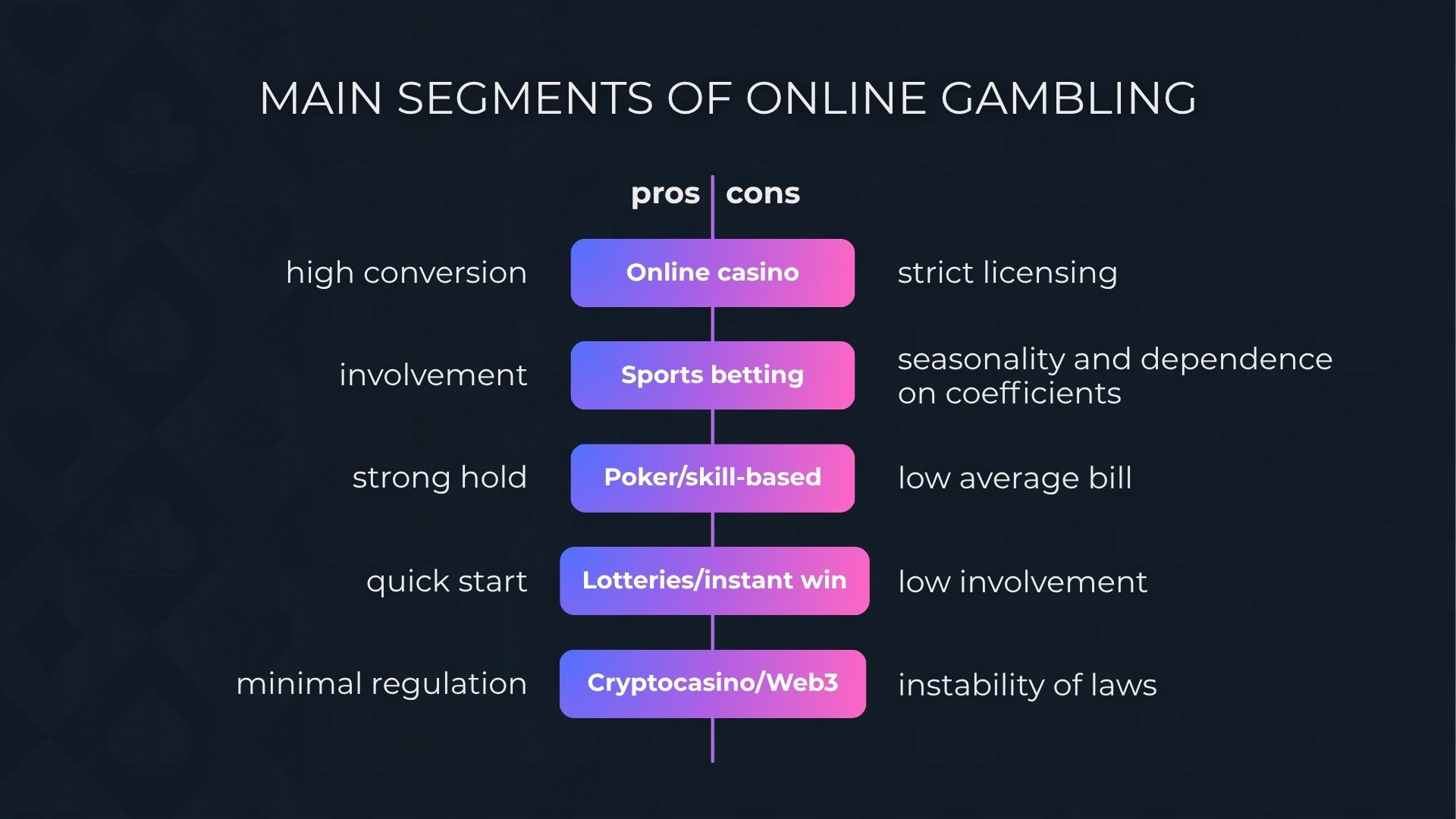 القطاعات الرئيسية للمقامرة عبر الإنترنت