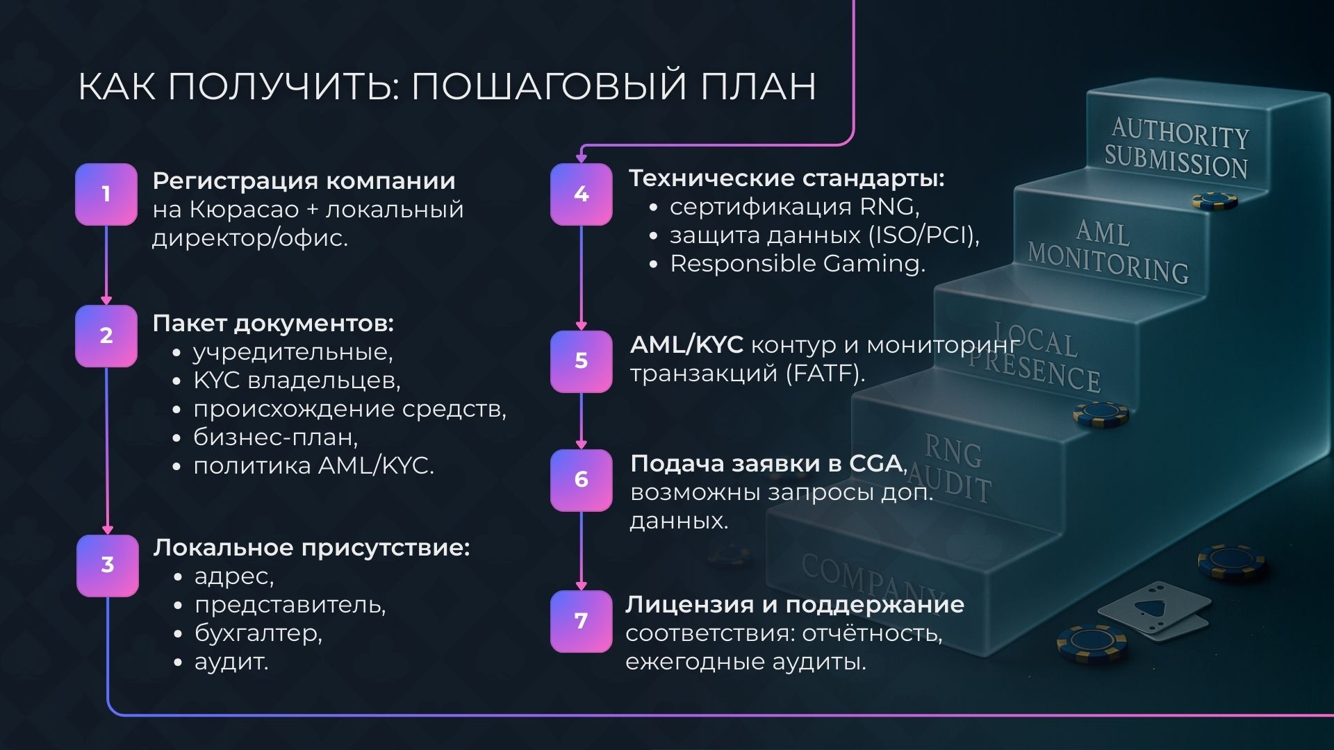 Пошаговый план получения лицензии казино Кюрасао