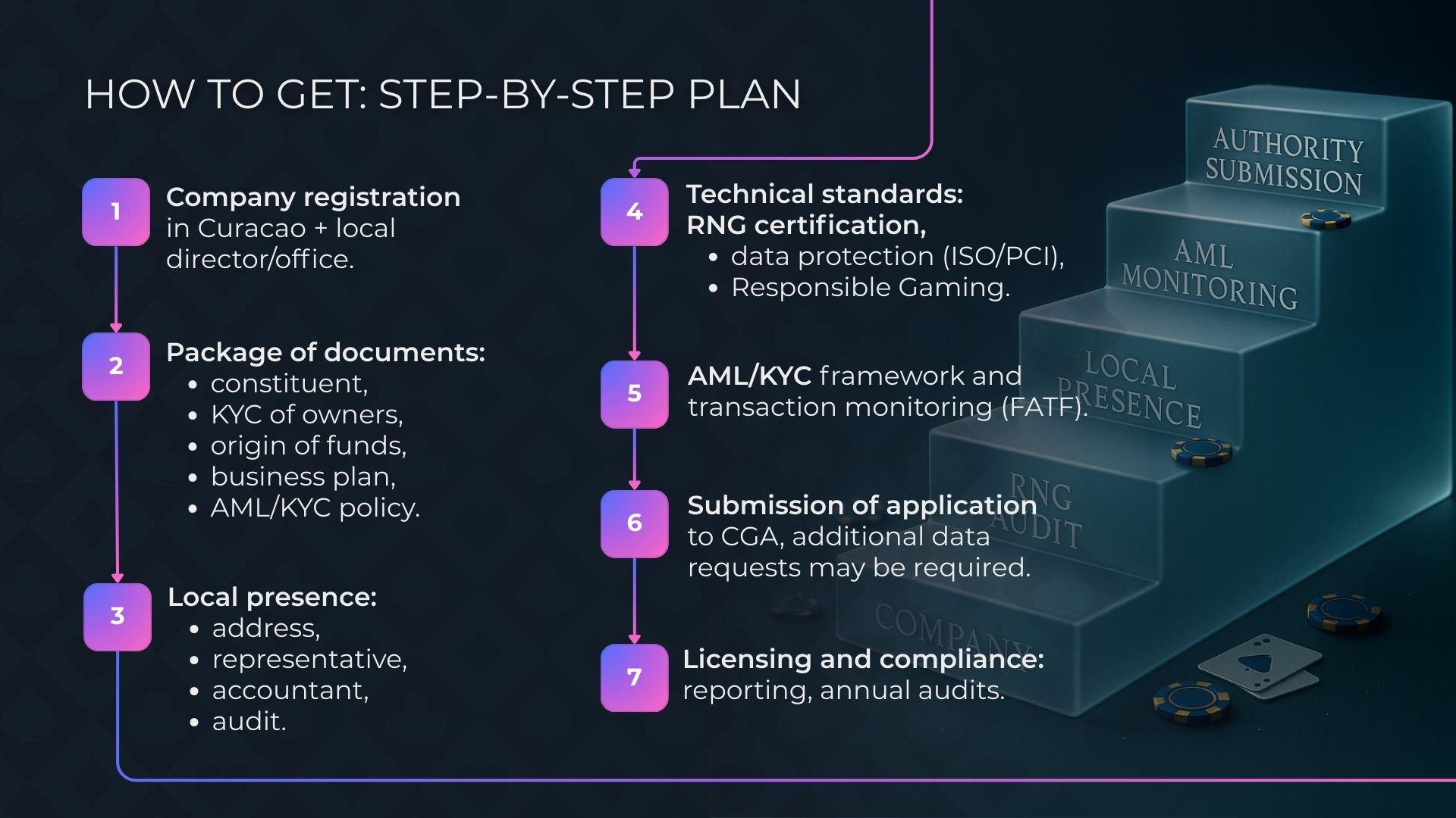 خطة خطوة بخطوة للحصول على رخصة كازينو كوراساو
