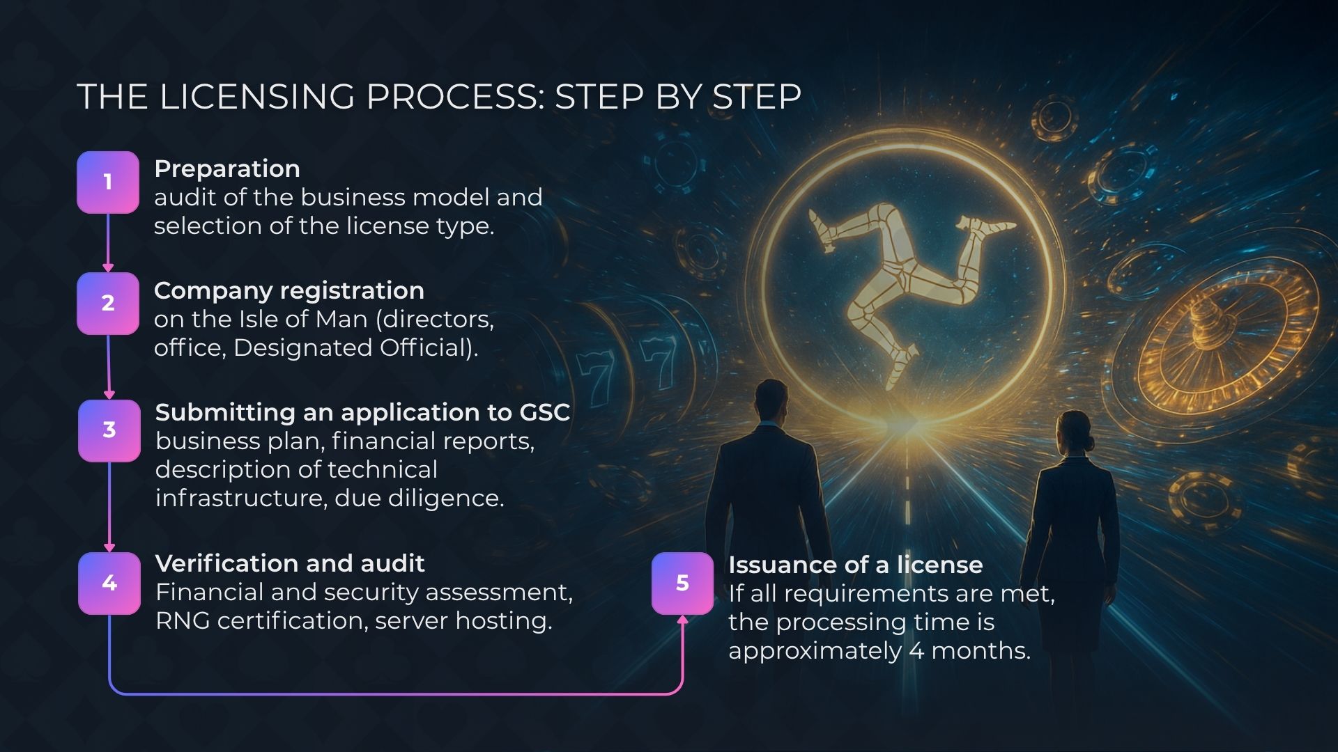 خطوات الحصول على ترخيص كازينو جزيرة مان