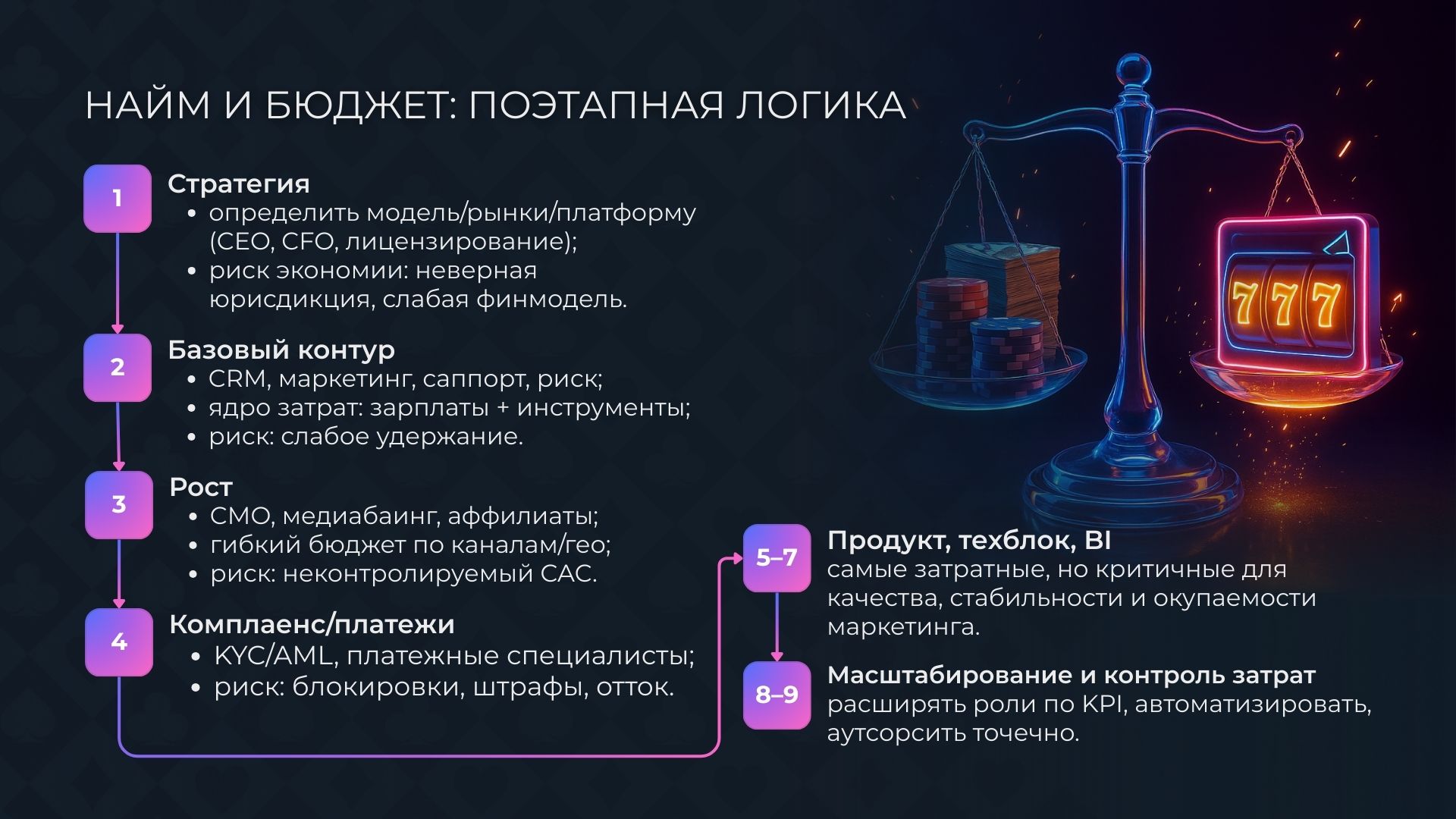 Логика найма и бюджетирование команды при запуске онлайн-казино