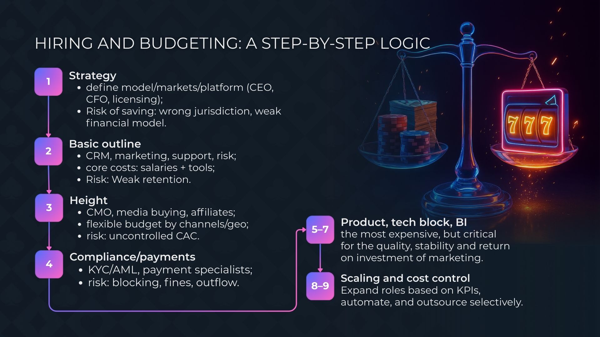 How to Build a Team for Launching an Online Casino: Strategies, Roles, and Budget