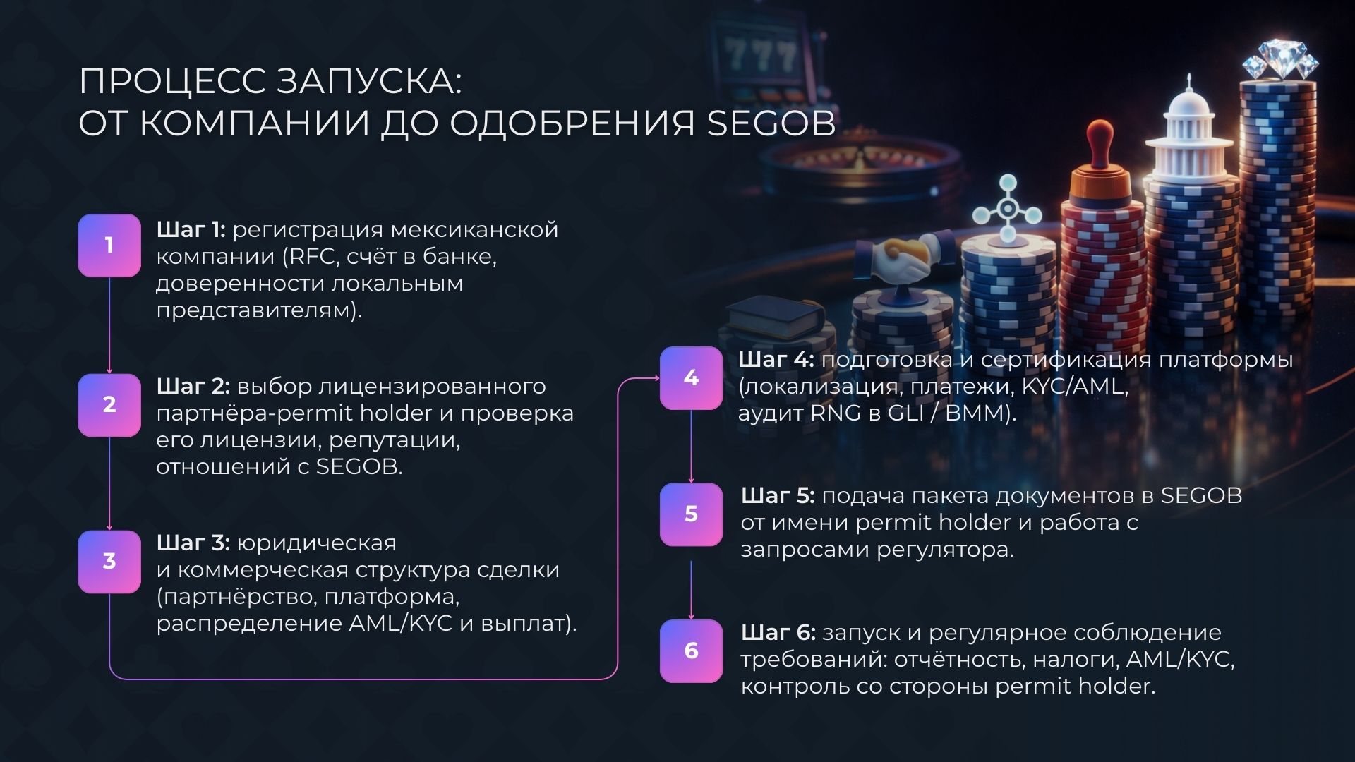 Процесс запуска онлайн-казино в Мексике: от компании до одобрения SEGOB