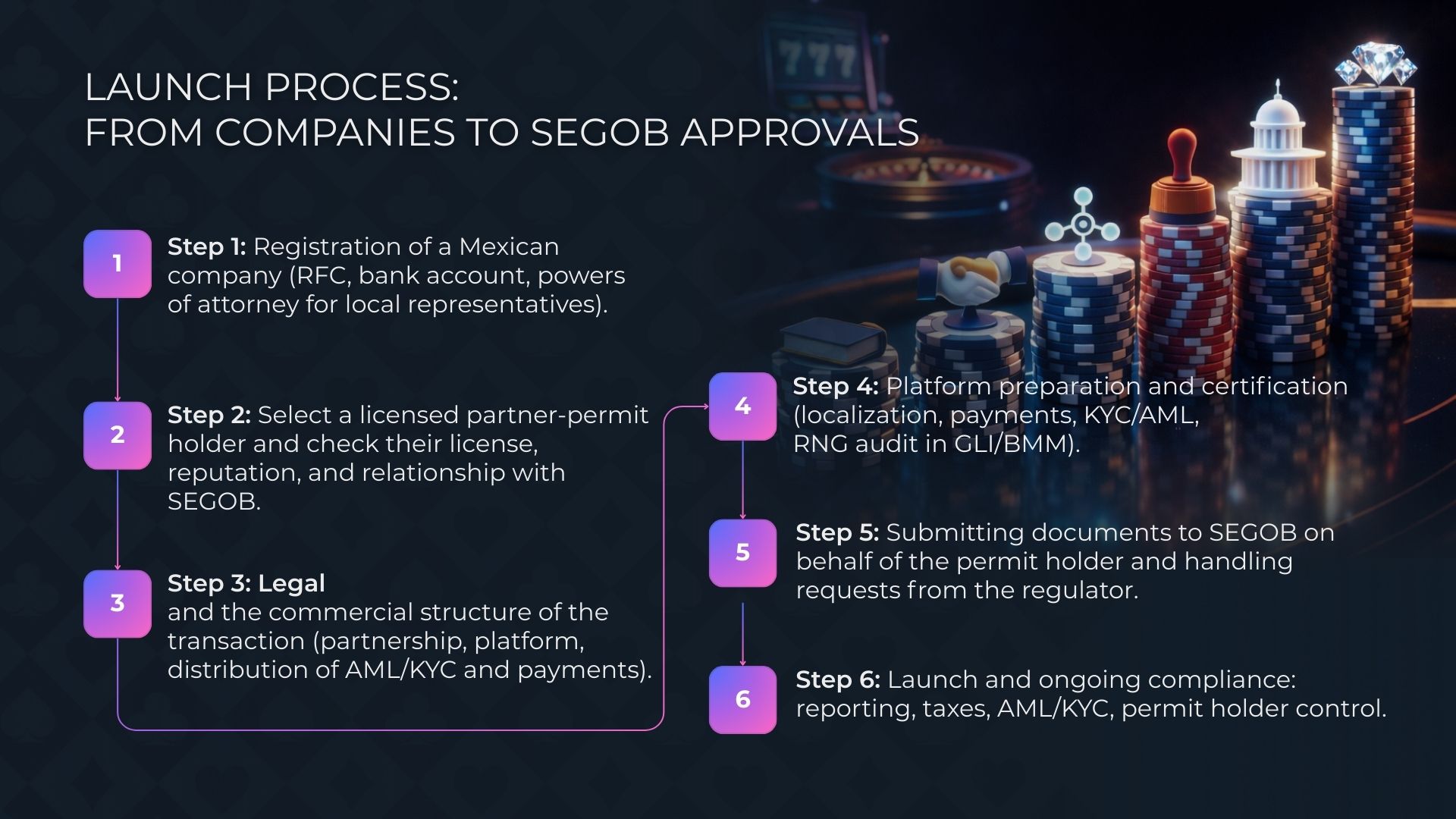 在墨西哥购买线上赌场：如何开设赌场