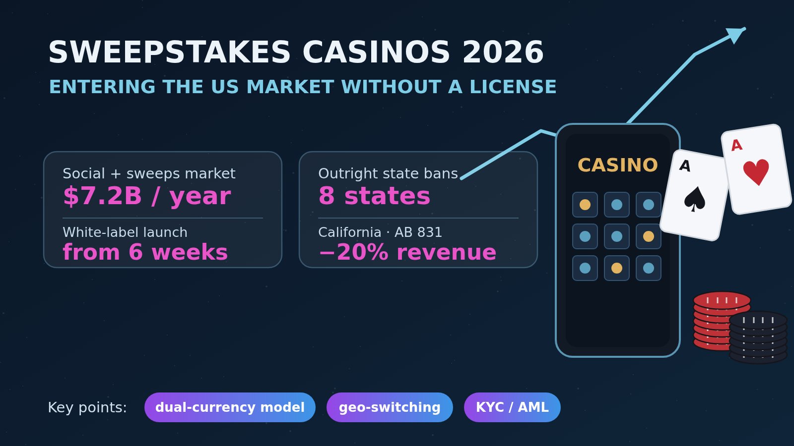 Sweepstakes casinos 2026: entering the US market — key figures and model
