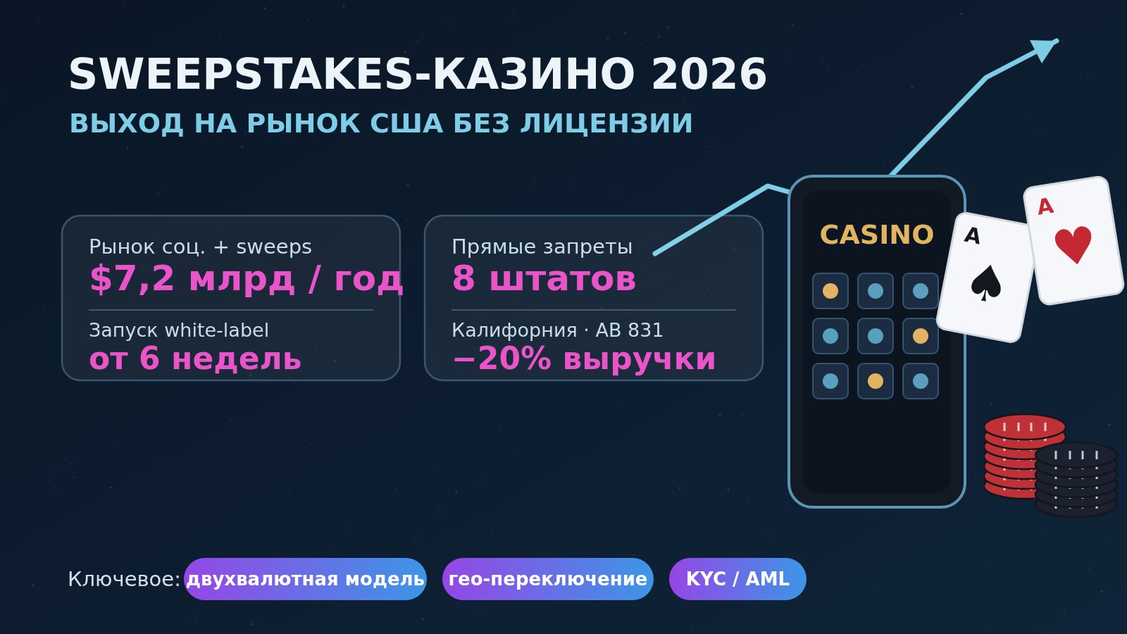 Sweepstakes-казино 2026: выход на рынок США — ключевые цифры и модель