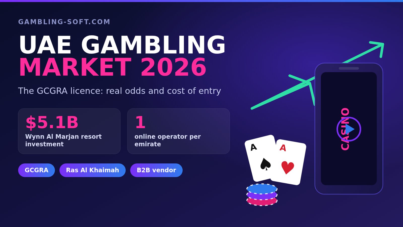Infographic: UAE gambling market 2026, GCGRA licence, Wynn Al Marjan