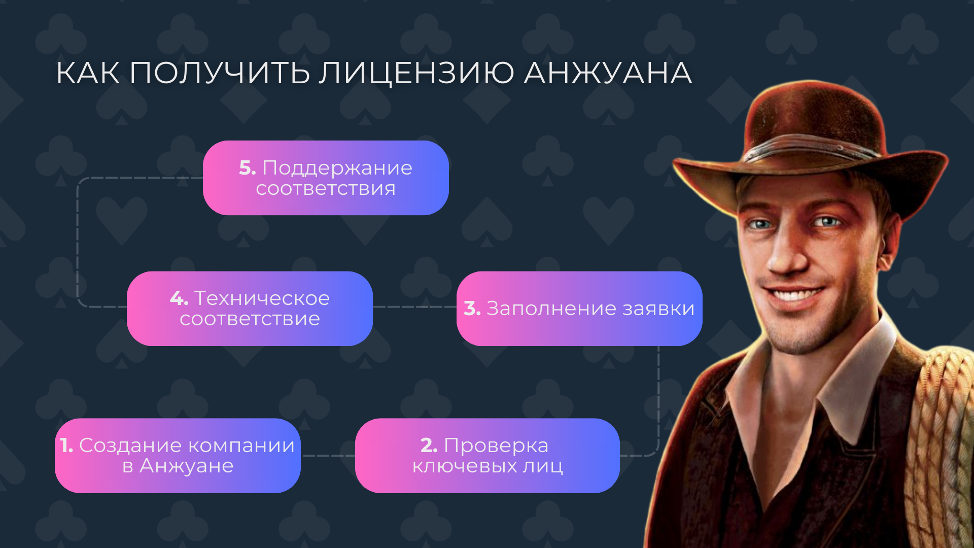 Как получить лицензию казино Анжуана
